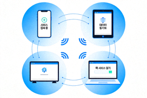 스마트폰, 태블릿, 노트북 등 다양한 기기에서 서비스에 접속하는 모습을 나타낸 이미지